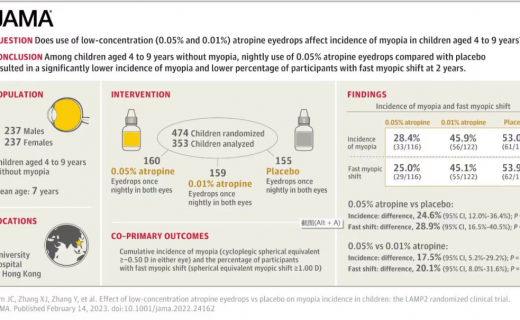 JAMA：关于低浓度阿托品和安慰剂预防近视发生的随机对照研究（LAMP2）