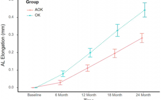 0.01%阿托品与OK镜联合治疗控制儿童近视的叠加效果研究